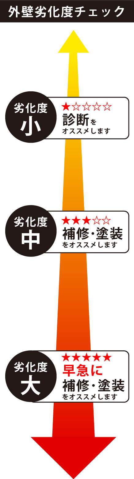 外壁劣化度チェック