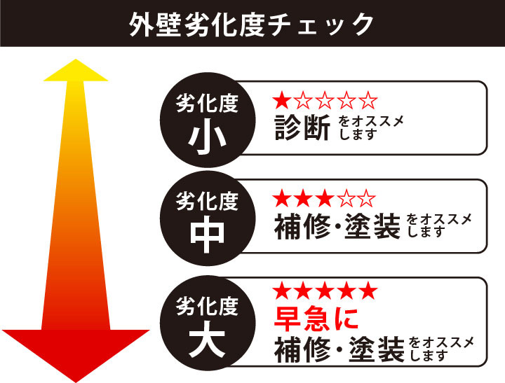 外壁劣化度チェック